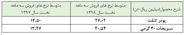 سود محقق شده‌ای که با قیمت سهام این شرکت تناسب ندارد :