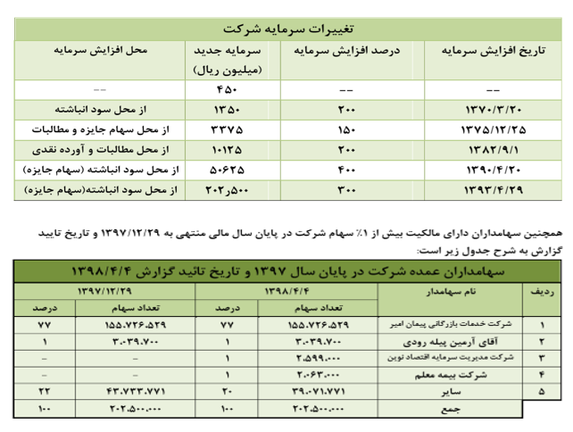 کبافق نیازمند افزایش سرمایه