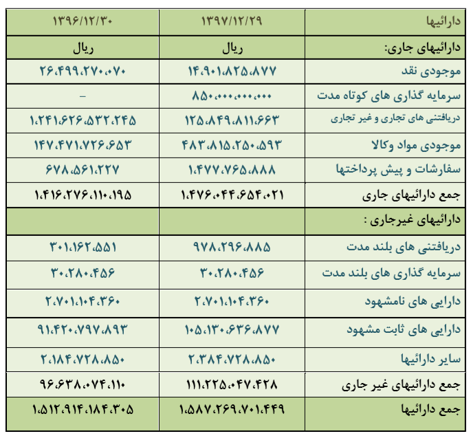 کبافق نیازمند افزایش سرمایه