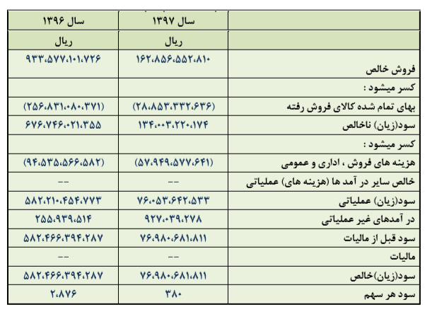 کبافق نیازمند افزایش سرمایه