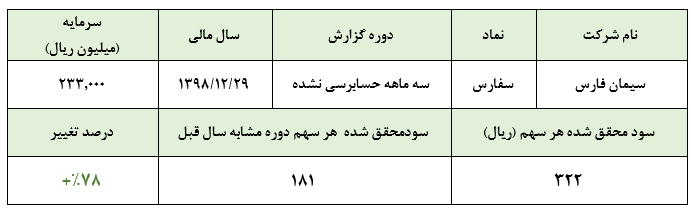 سود 322 ریالی هر سهم «سفار» در سه ماهه نخست سال مالی/ انتظار سهامداران برای گزارش عملکرد تیرماه