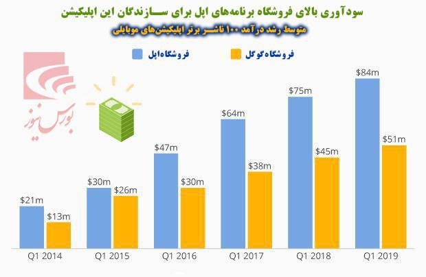 پیشتازی «اپل» از «گوگل» / 120 میلیارد دلار هزینه اپلیکیشن «اپل» شد