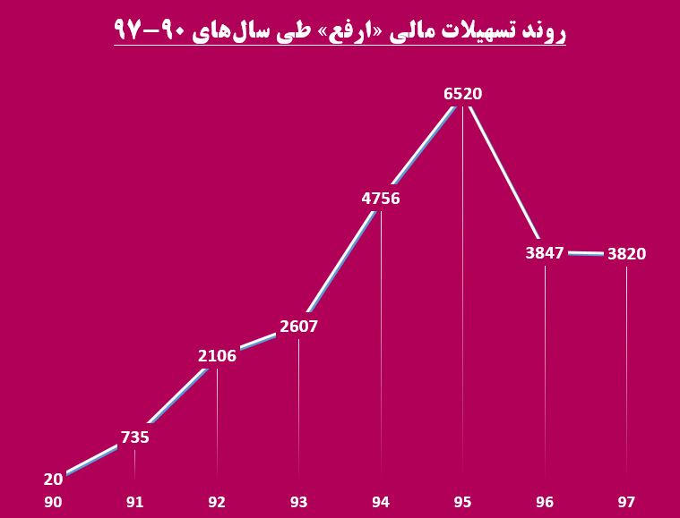 نمایش ناگهانی هزینه‎های در «ارفع» / بانک‎ها کوتاه نمی‎آیند