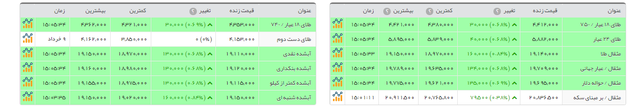 کاهش 23 هزار تومانی قیمت سکه بهارآزادی