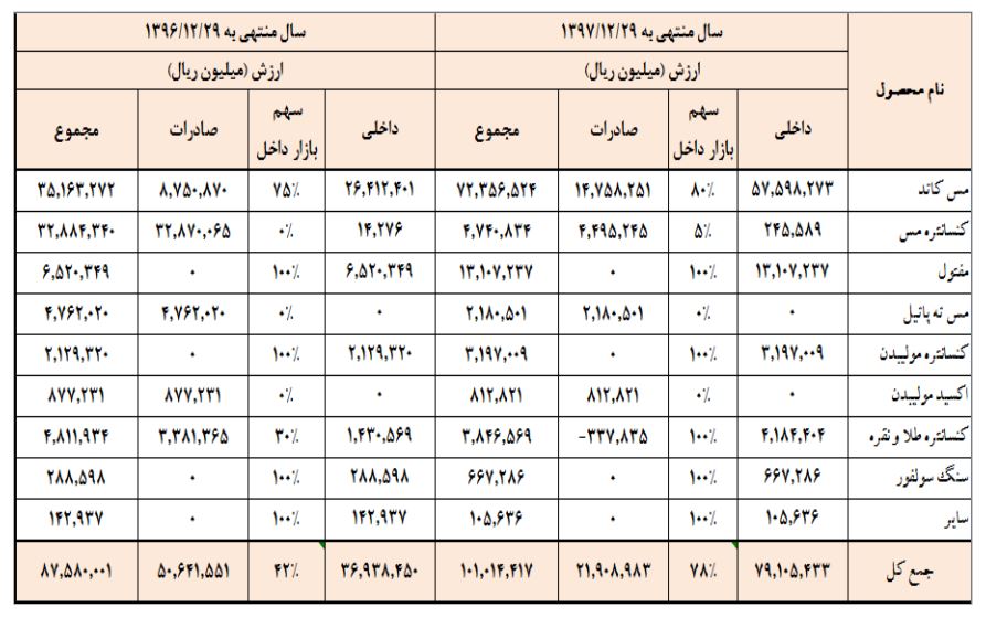 رکوردشکنی در کوران تحریم / ساختاری متفاوت در «فملی» شکل گرفت