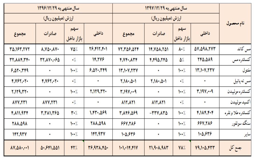 رکوردشکنی در کوران تحریم / ساختاری متفاوت در «فملی» شکل گرفت