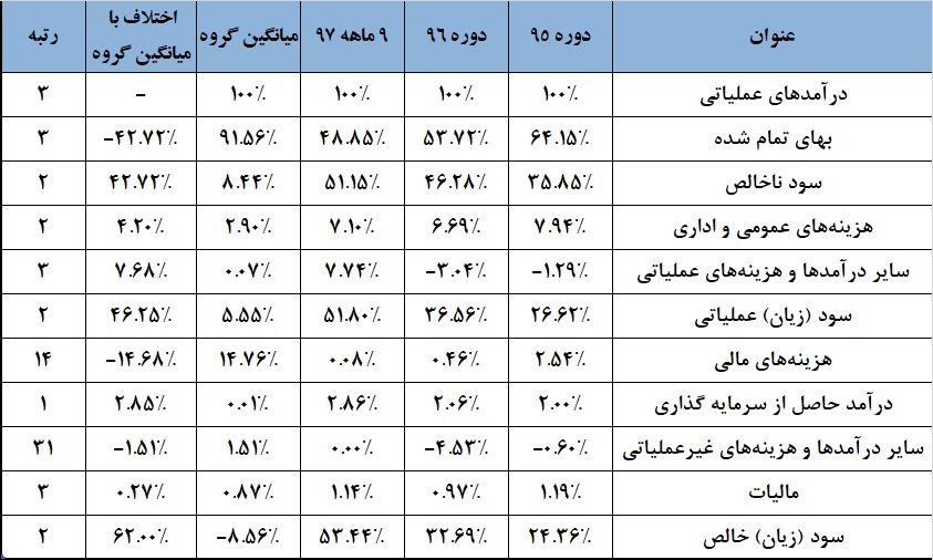 رکوردشکنی در کوران تحریم / ساختاری متفاوت در «فملی» شکل گرفت