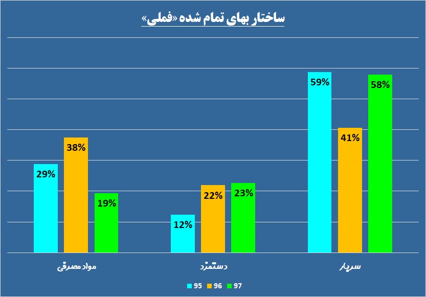 رکوردشکنی در کوران تحریم / ساختاری متفاوت در «فملی» شکل گرفت