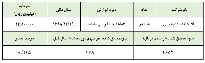 رشد سودآوری پالایشگاه بندرعباس در سه ماهه نخست سال مالی/ کسب سود 1.053 ریالی به ازای هر سهم در فصل بهار