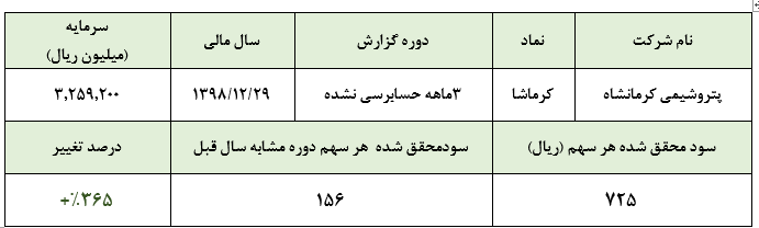 عملکرد جالب توجه «کرماشا» در سه ماهه نخست سال مالیکاهش عجیب نرخ خوراک مصرفی به کمتر از 7.000 ریال در هر متر مکعب