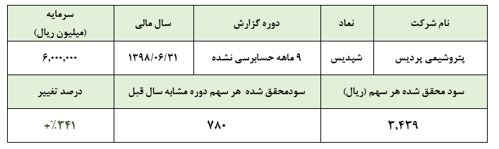 عملکرد جالب توجه پتروشیمی پردیس در دوره 9 ماهه/ کسب سود 3.439 ریالی در دوره 9 ماهه