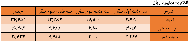 عملکرد جالب توجه پتروشیمی پردیس در دوره 9 ماهه/ کسب سود 3.439 ریالی در دوره 9 ماهه