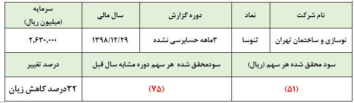 ثنوسا، هیاهویی برای هیچ/ کسب زیان 134 میلیارد ریالی در دوره 3 ماهه