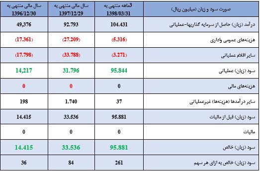 خروج «وگستر» از منطقه زیان