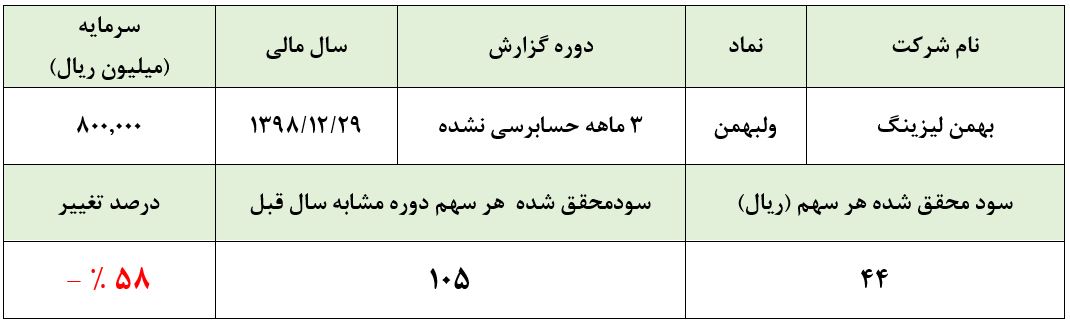 «ولبهمن» قربانی جدید رکود خودرو و سرنوشتی که در انتظار صنعت لیزینگ