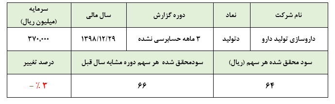 کاهش مقادیر فروش «دتولید» در سال مالی ۱۳۹۸ هم ادامه دارد: کاهش مقادیر فروش «دتولید» در سال مالی ۱۳۹۸ هم ادامه دارد: