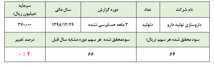 کاهش مقادیر فروش «دتولید» در سال مالی ۱۳۹۸ هم ادامه دارد: