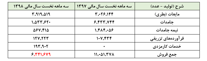 کاهش مقادیر فروش «دتولید» در سال مالی ۱۳۹۸ هم ادامه دارد: