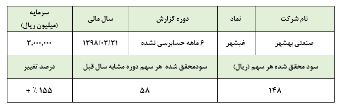 افت مقادیر فروش و گزارشی نه چندان دلچسب از «غبشهر» در ۶ ماهه نخست سال مالی ۱۳۹۸ افت مقادیر فروش و گزارشی نه چندان دلچسب از «غبشهر» در ۶ ماهه نخست سال مالی ۱۳۹۸