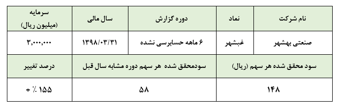 افت مقادیر فروش و گزارشی نه چندان دلچسب از «غبشهر» در ۶ ماهه نخست سال مالی ۱۳۹۸