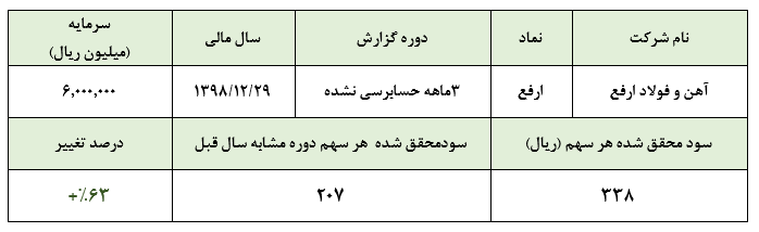 سود 338 ریالی هر سهم «ارفع» در سه ماهه نخست سال مالی/ رشد سود عملیاتی شرکت نسبت به فصل گذشته