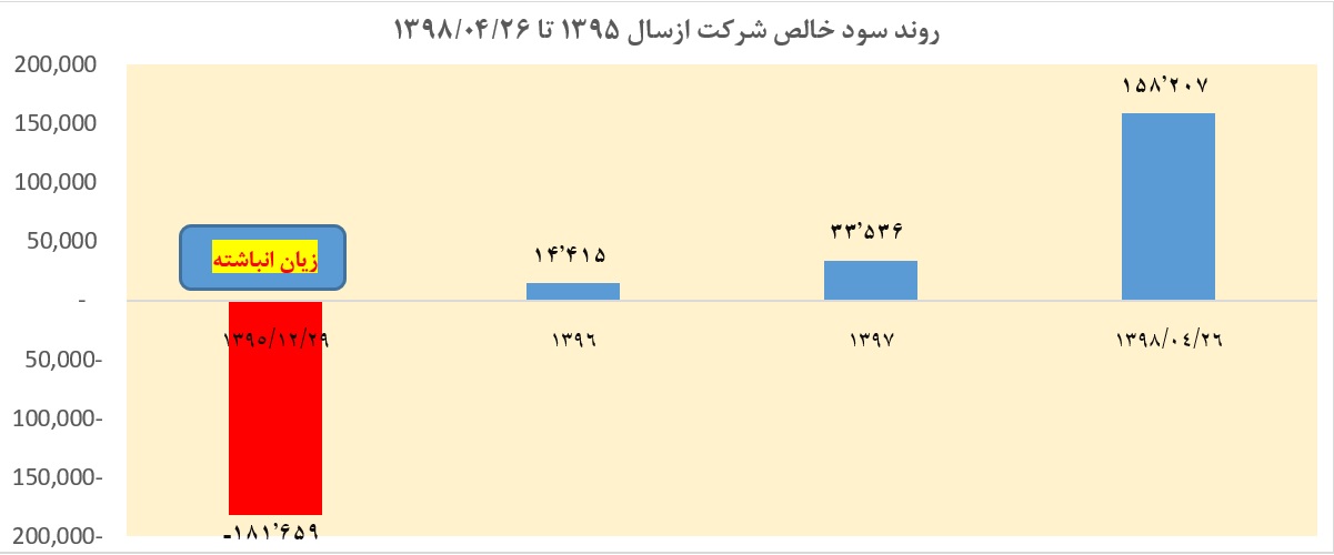 خروج «وگستر» از منطقه زیان