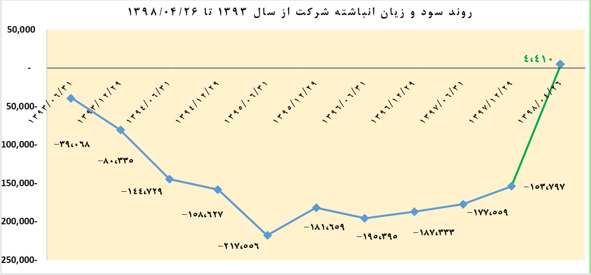 خروج «وگستر» از منطقه زیان