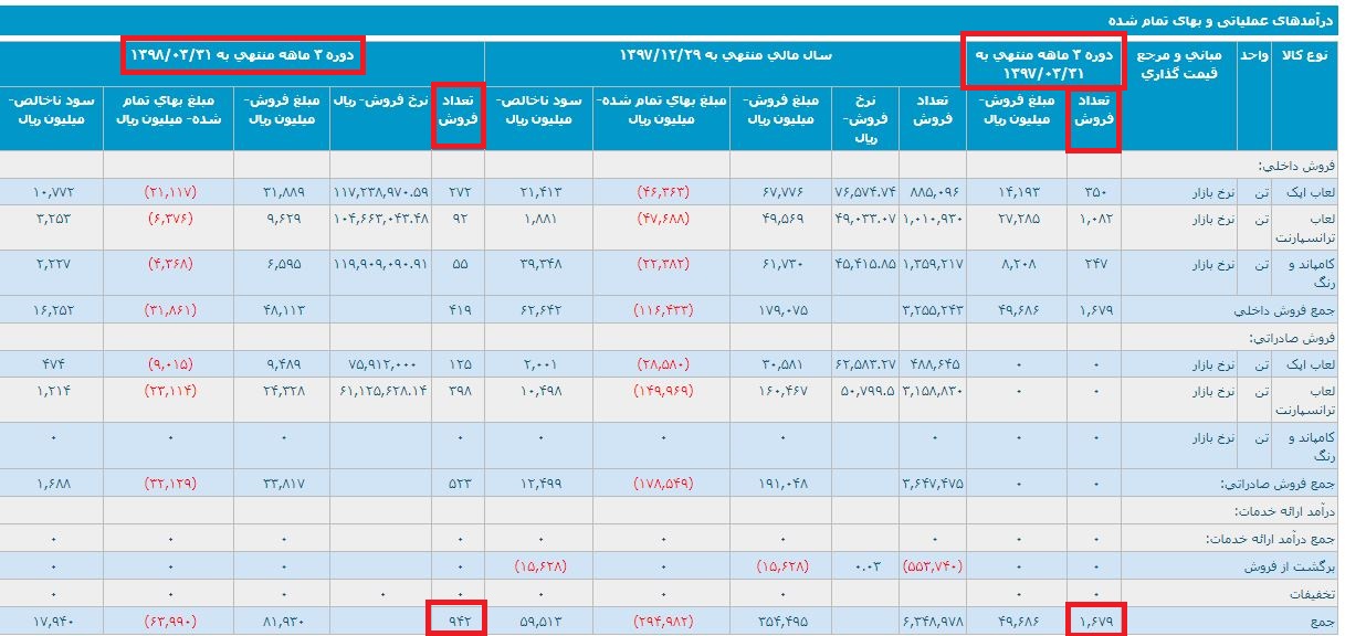 عرق شرم بر صورت «لعابیران»/ این شرکت در حداقل‌ها به ثبات رسید