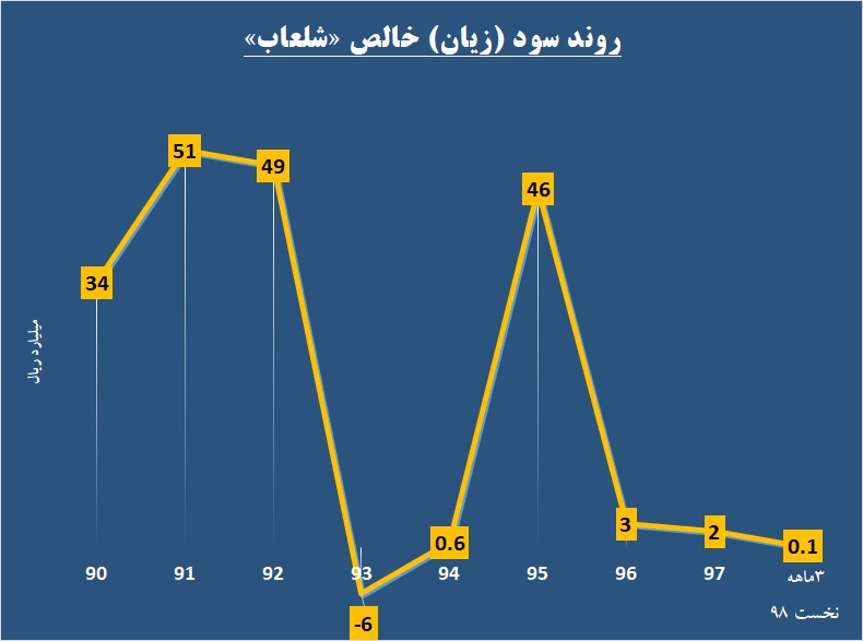 عرق شرم بر صورت «لعابیران»/ این شرکت در حداقل‌ها به ثبات رسید