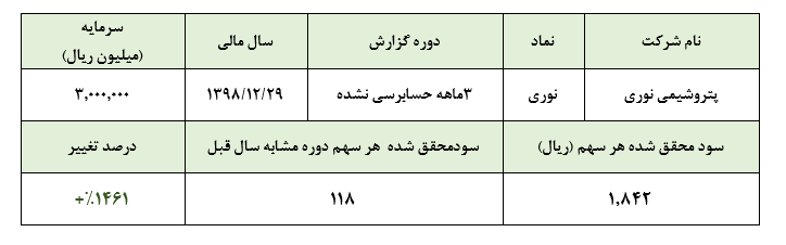 سود خالص ۵.۵۲۶ میلیارد ریالی «نوری» در سه ماهه نخست/ افزایش حاشیه سود عملیاتی شرکت