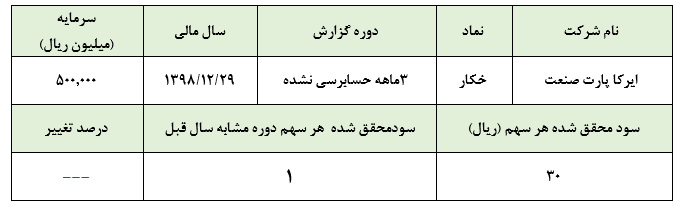 افزایش نرخ‌ها در مقابل افت چشمگیر مقادیر فروش «خکار » در سه ماهه نخست سال جاری