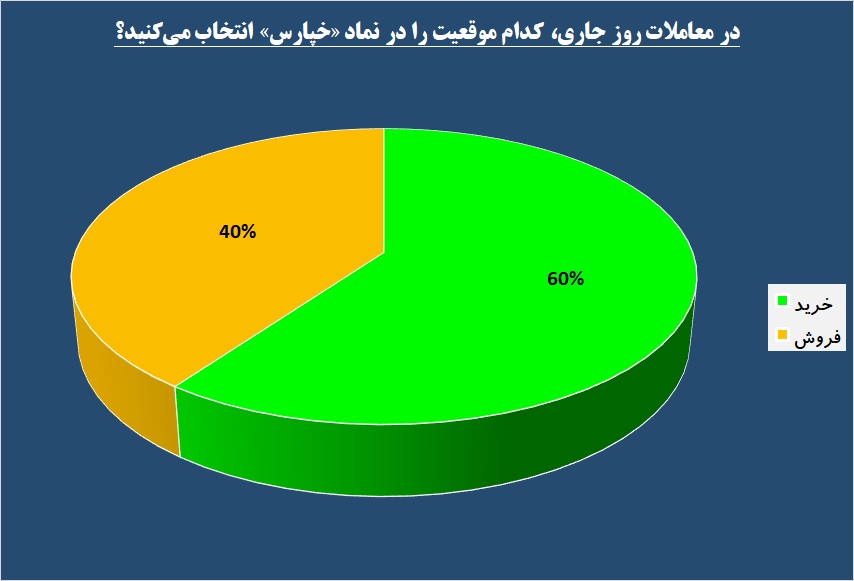 «خپارس» در مسیر جبران / نظرسنجی‌ها از تمایل بالا به خرید این سهم حکایت می‌کند