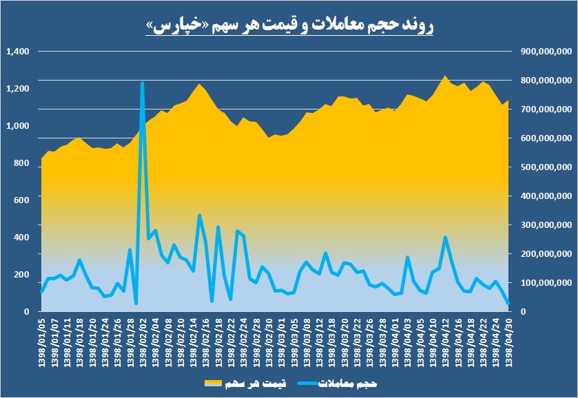 «خپارس» در مسیر جبران / نظرسنجی‌ها از تمایل بالا به خرید این سهم حکایت می‌کند