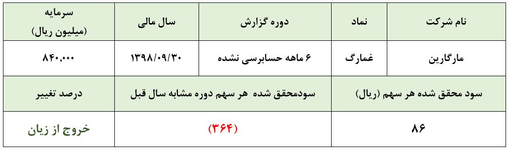 ثبات روند ضعیف سودآوری/ روغنی که چرب نیست ثبات روند ضعیف سودآوری/ روغنی که چرب نیست