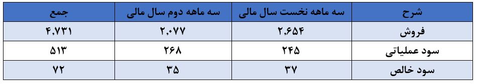 ثبات روند ضعیف سودآوری/ روغنی که چرب نیست ثبات روند ضعیف سودآوری/ روغنی که چرب نیست