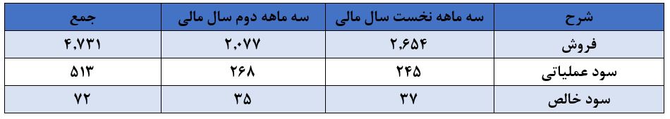 ثبات روند ضعیف سودآوری/ روغنی که چرب نیست