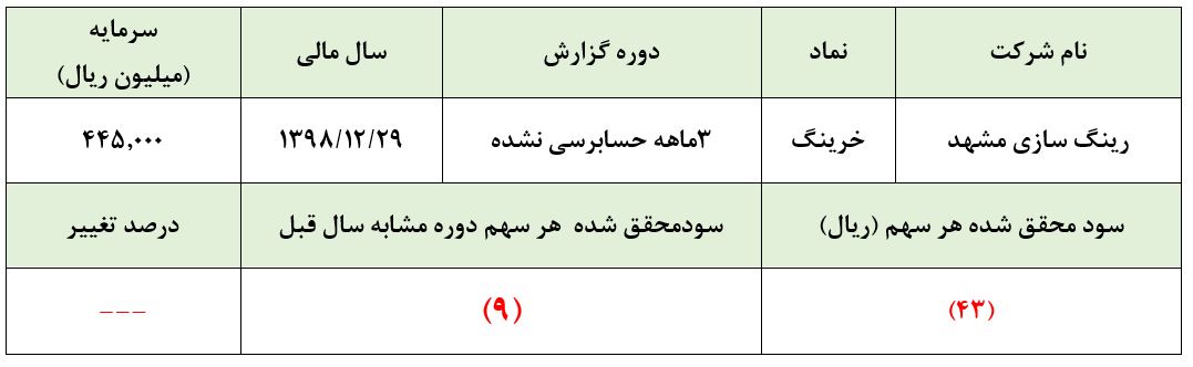 سفتهبازان و سهامداران غیرحرفهای بهدنبال چرخش رینگ این شرکت/ سایه ماده ۱۴۱ بر شرکت افتاد سفتهبازان و سهامداران غیرحرفهای بهدنبال چرخش رینگ این شرکت/ سایه ماده ۱۴۱ بر شرکت افتاد