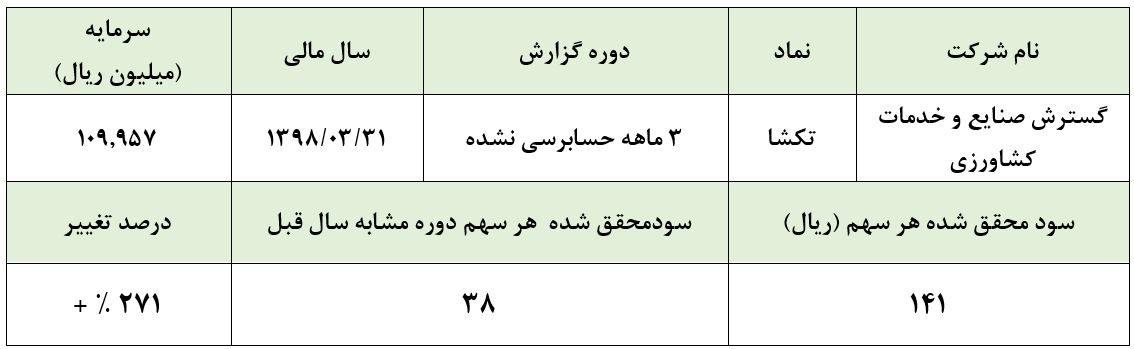 تحقق سود ۱۴۱ ریالی در عملکرد سهمی با قیمت بیش از ۱۸۰۰۰ ریال تحقق سود ۱۴۱ ریالی در عملکرد سهمی با قیمت بیش از ۱۸۰۰۰ ریال