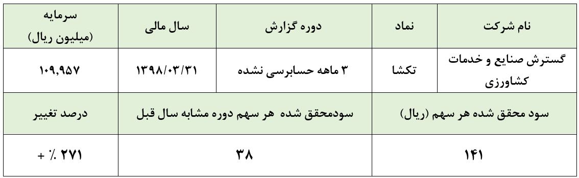 تحقق سود ۱۴۱ ریالی در عملکرد سهمی با قیمت بیش از ۱۸۰۰۰ ریال