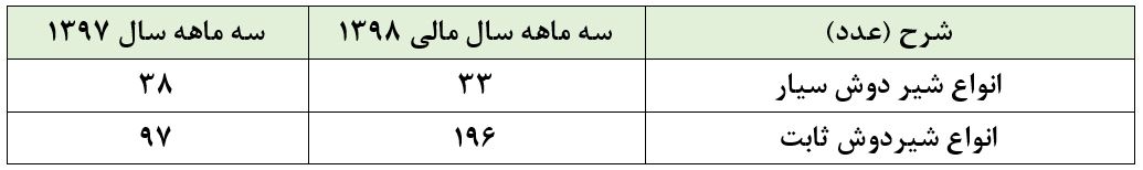 تحقق سود ۱۴۱ ریالی در عملکرد سهمی با قیمت بیش از ۱۸۰۰۰ ریال تحقق سود ۱۴۱ ریالی در عملکرد سهمی با قیمت بیش از ۱۸۰۰۰ ریال