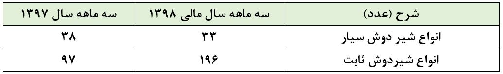 تحقق سود ۱۴۱ ریالی در عملکرد سهمی با قیمت بیش از ۱۸۰۰۰ ریال