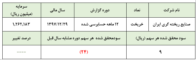 فرار از زیانی سنگین به لطف فروش سهام بورس کالا فرار از زیانی سنگین به لطف فروش سهام بورس کالا