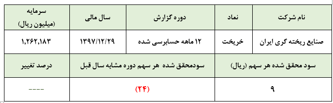 فرار از زیانی سنگین به لطف فروش سهام بورس کالا