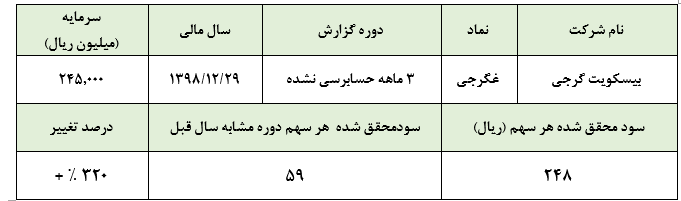 رشد نسبی سودآوری در عملکرد سه ماهه نخست «غگرجی»