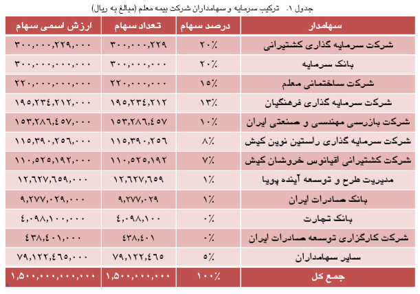 افزایس سرمایه 