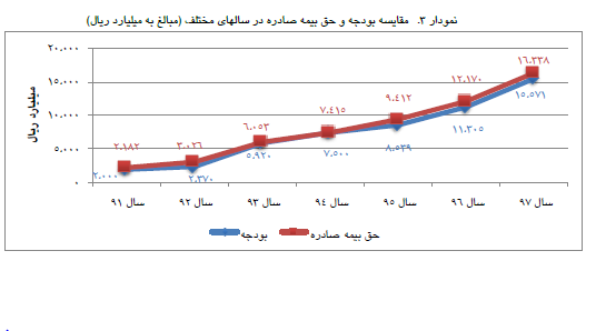 افزایس سرمایه 