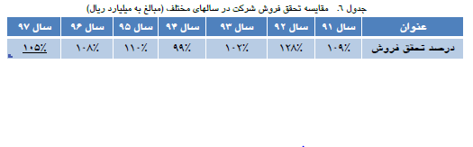 افزایس سرمایه 