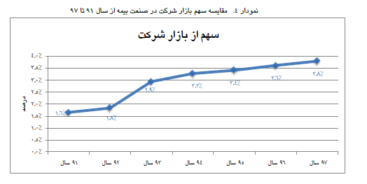 افزایس سرمایه 