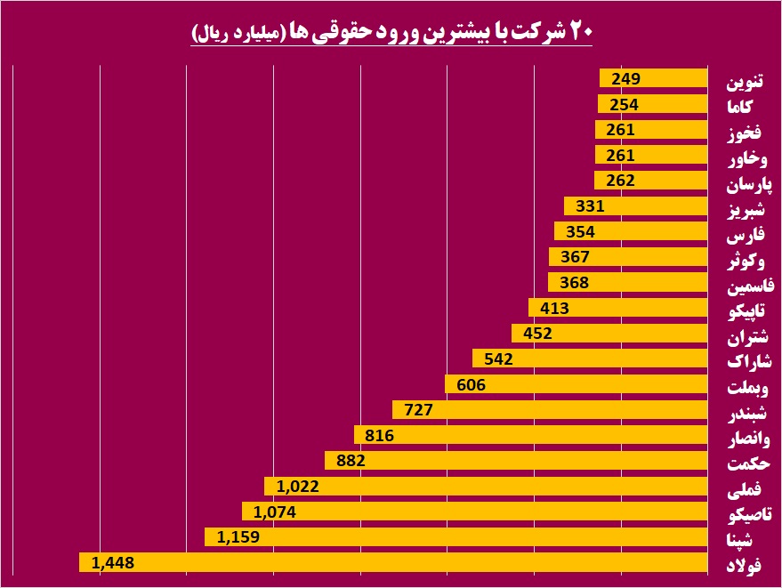 دو روی سکه در «وتجارت» و «فولاد» / کدام سهم‌ها زیر چتر حمایت حقوقی‌ها قرار گرفتند؟