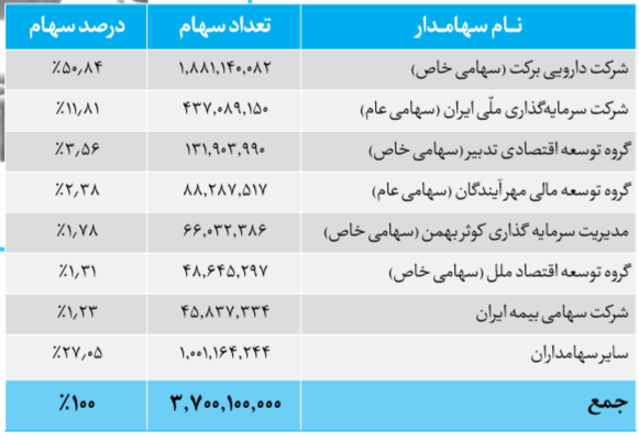رشد 70 درصدی سودخالص والبر رشد 70 درصدی سودخالص والبر